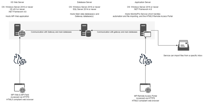 MonitorPro Hosted Environment Diagram